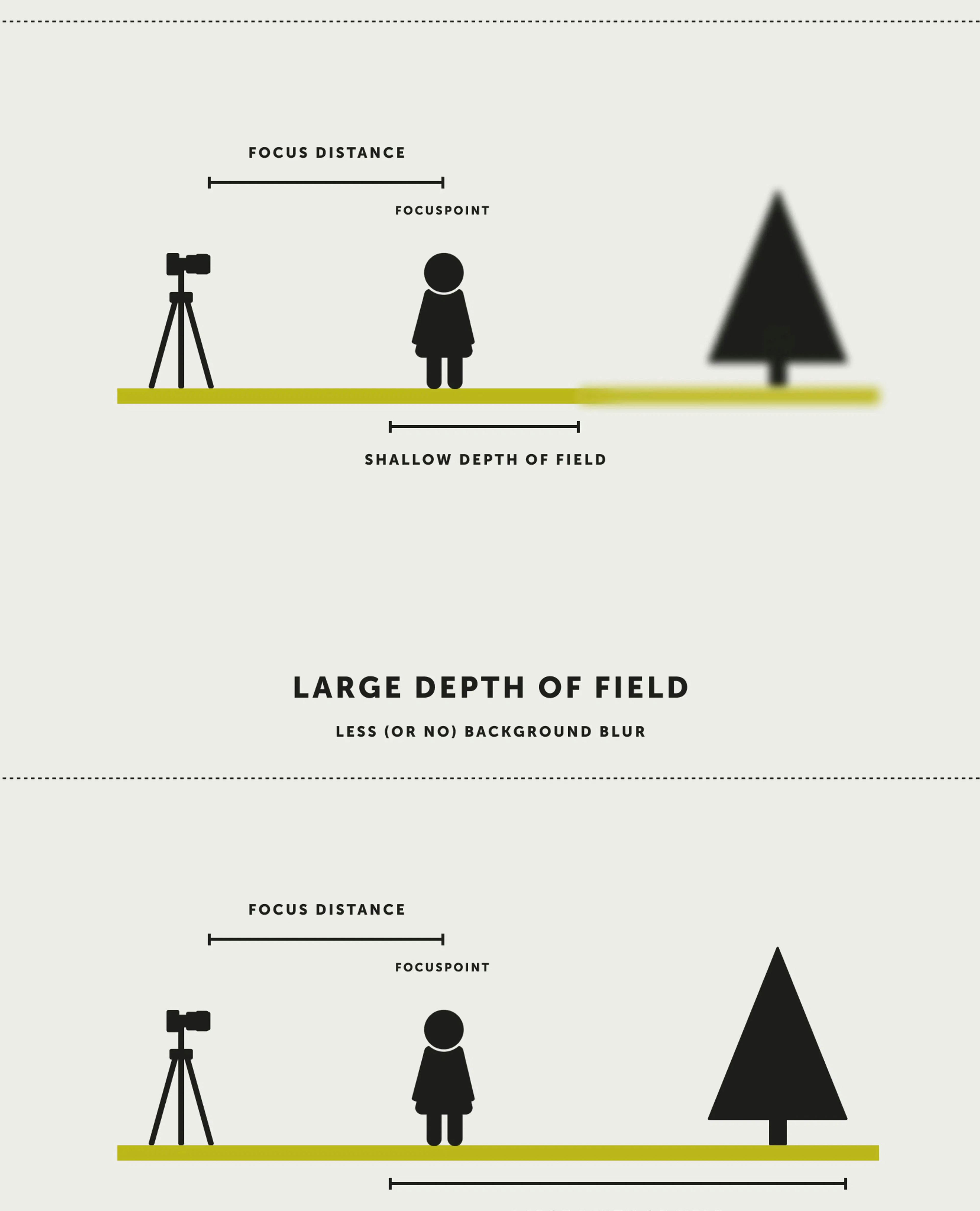 Graphic showing how a shallow depth of field works on a camera sensor.